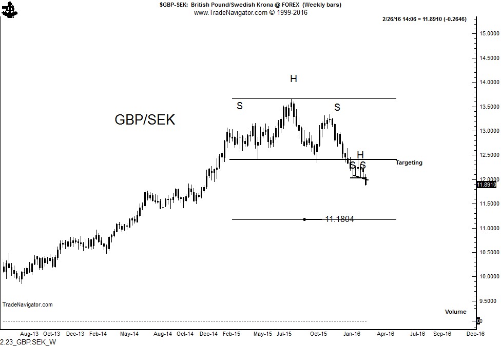 Sek Gbp Chart