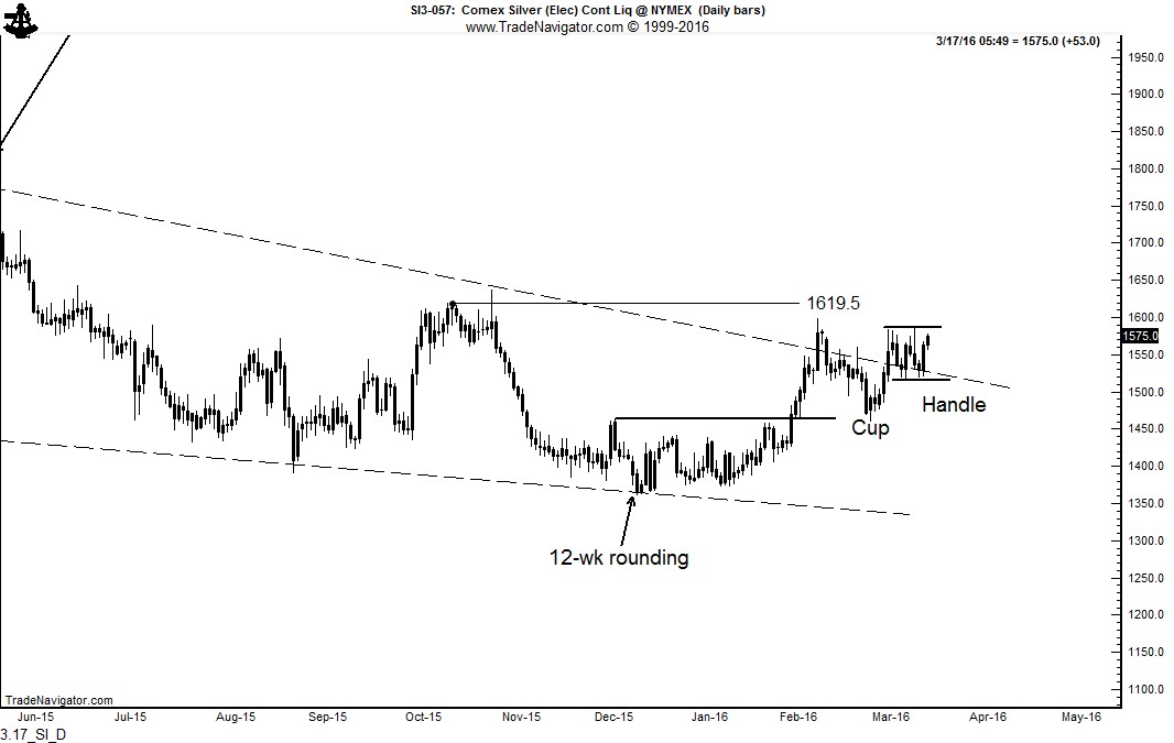 A bear market bottom in Silver - Peter Brandt