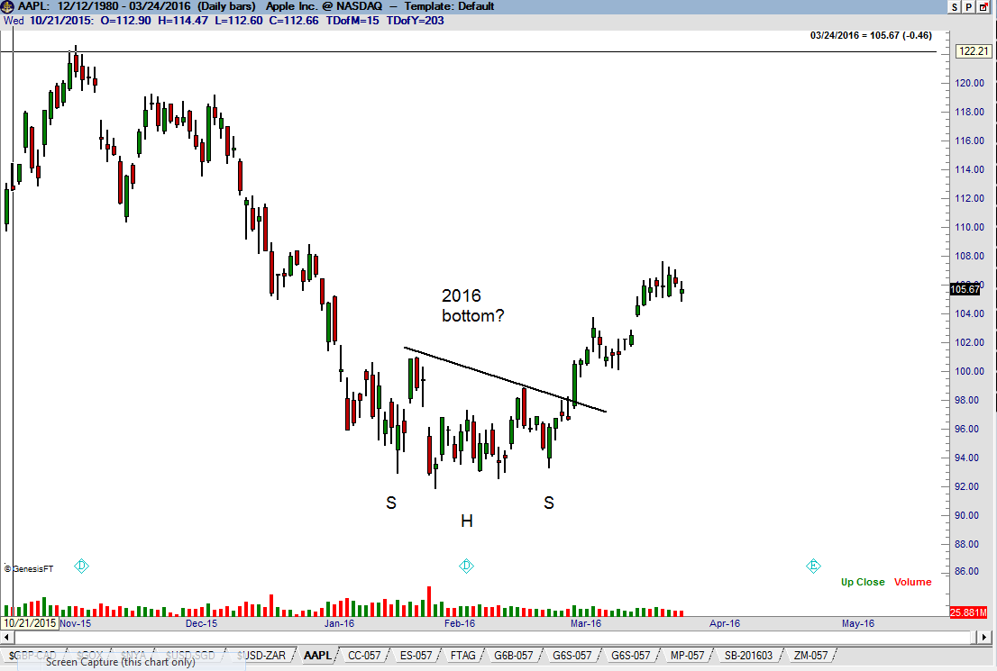 Apple - $APPL H&S Head and Shoulders pattern