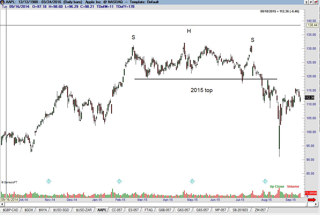 Apple - $APPL H&S Head and Shoulders pattern