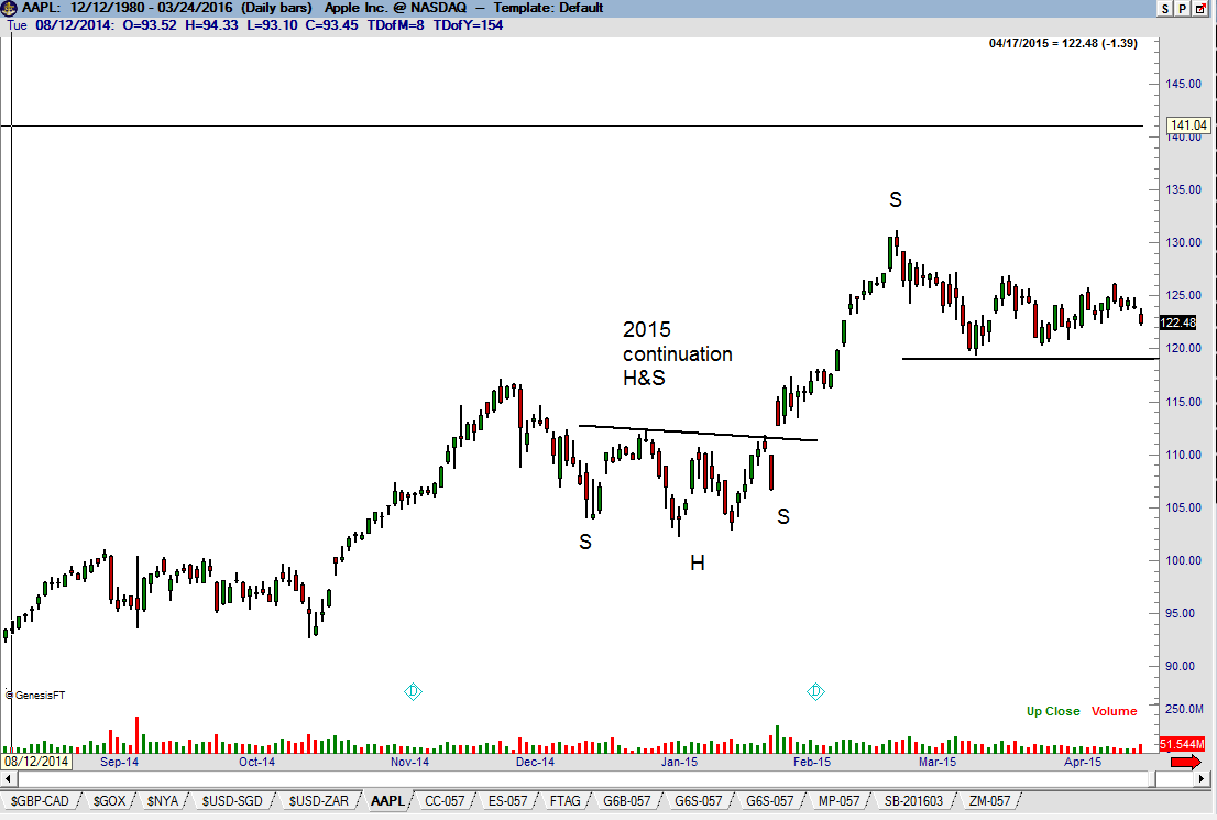 Apple - $APPL H&S Head and Shoulders pattern