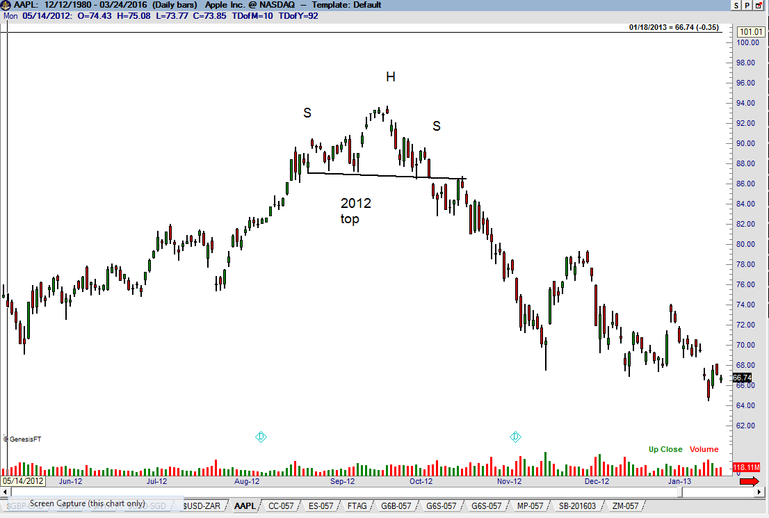 Apple - $APPL H&S Head and Shoulders pattern