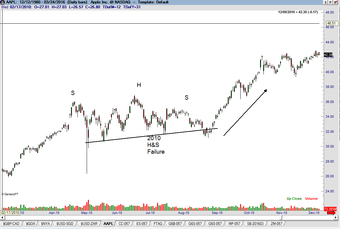 Apple - $APPL H&S Head and Shoulders pattern