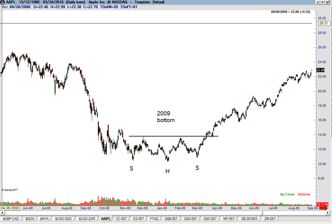 Apple - $APPL H&S Head and Shoulders pattern