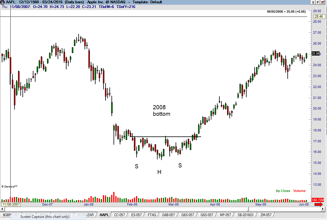 Apple - $APPL H&S Head and Shoulders pattern