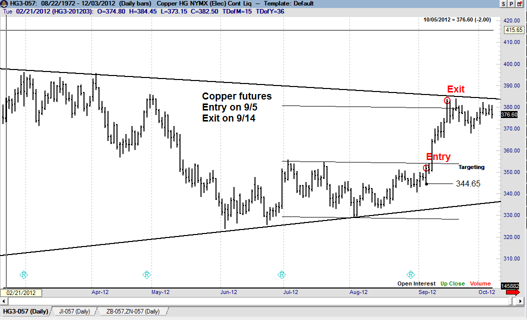 Trading Futures and Forex related ETF's