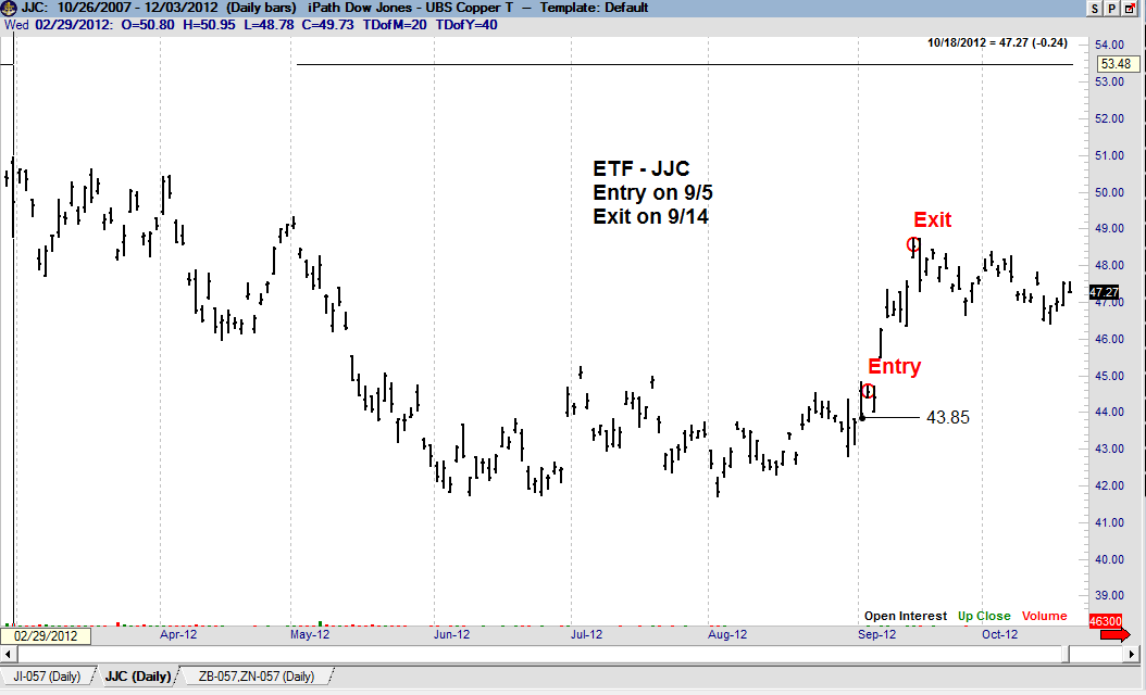 Trading Futures and Forex related ETF's