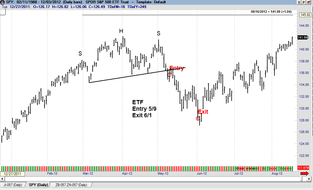 Trading Futures and Forex related ETF's