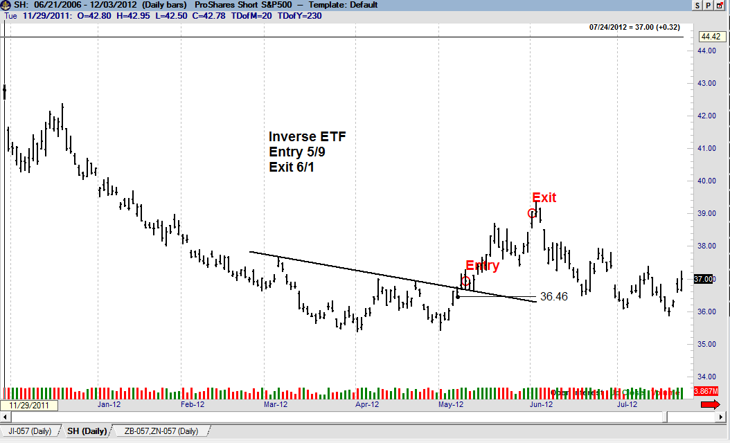 Trading Futures and Forex related ETF's 4