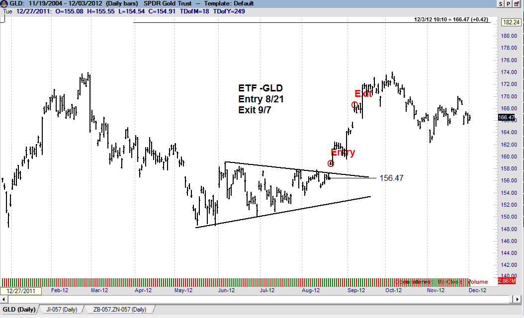 Trading Futures and Forex related ETF's