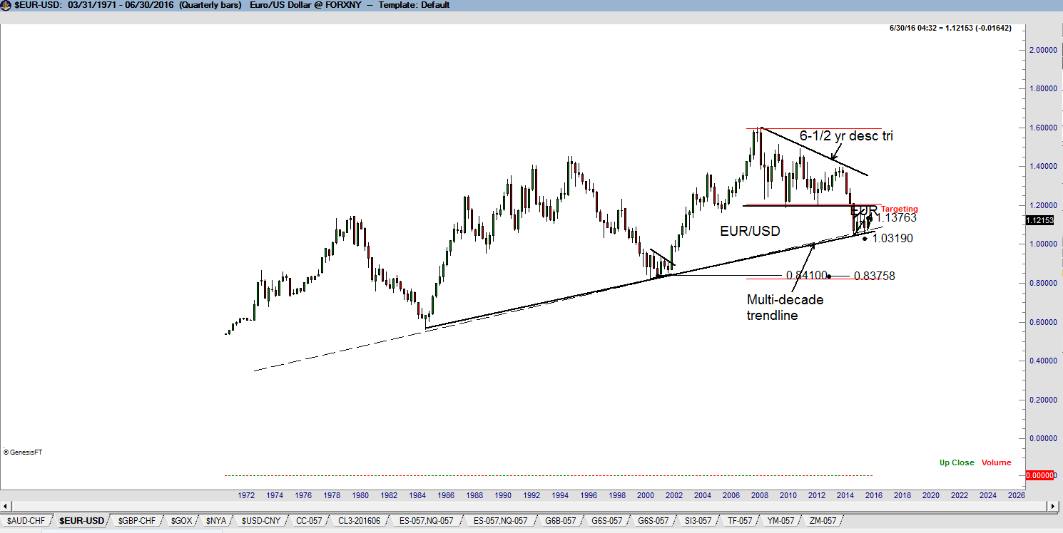 Long Term Euro Charts Points to Trouble Ahead