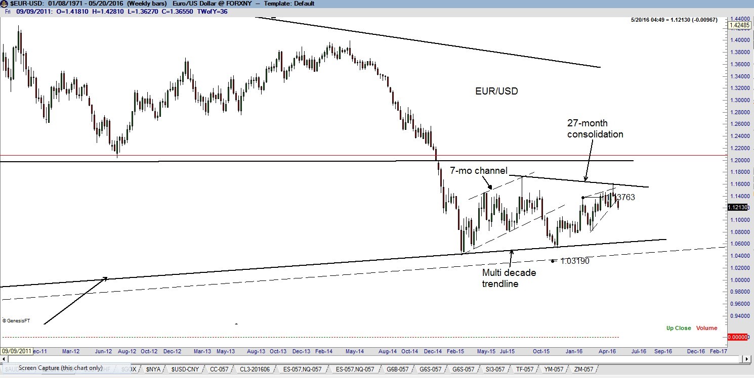 Euro chart - Peter Brandt 