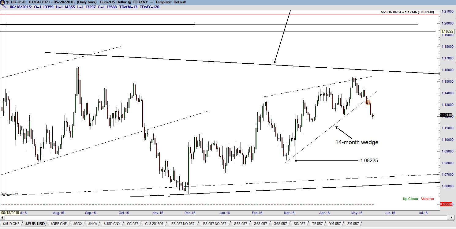 Euro chart daily - Peter Brandt