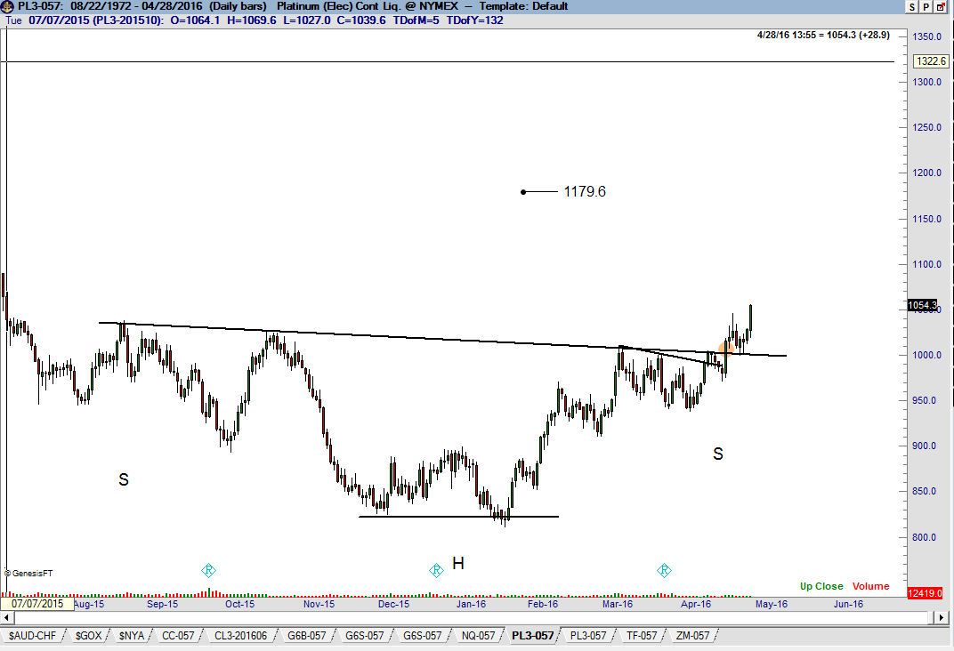 Platinum bull market - Factor Trading - Peter Brandt - Platinum Chart $PL_F 2