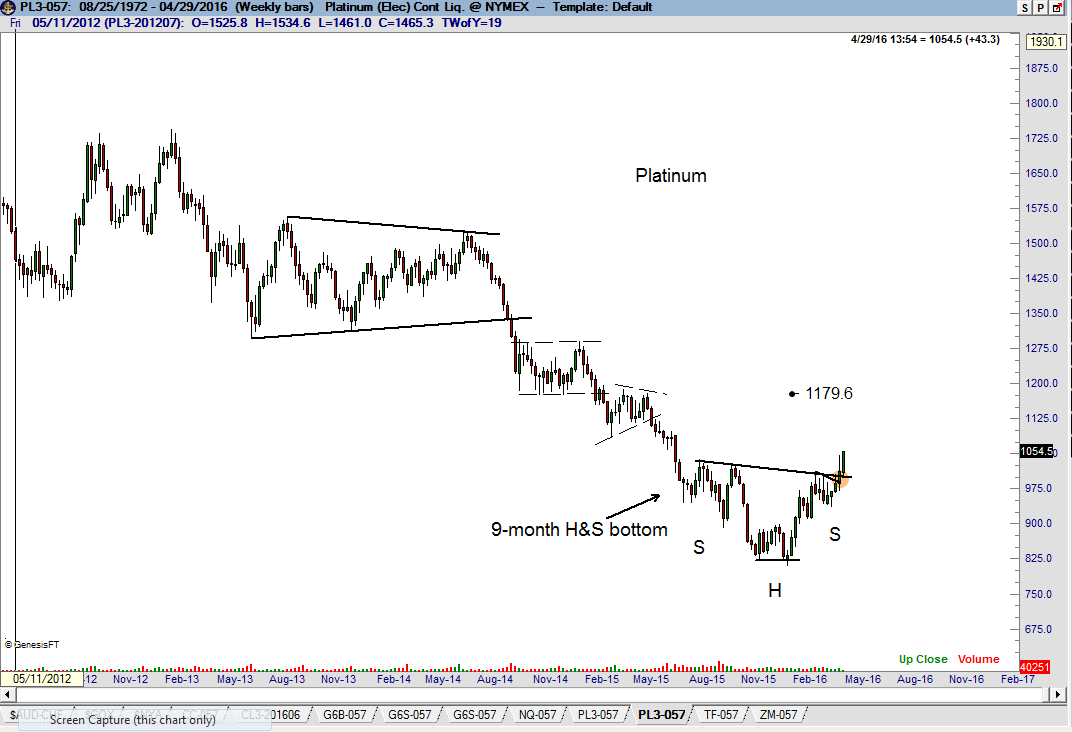 Platinum bull market  - Factor Trading - Peter Brandt - Platinum Chart $PL_F