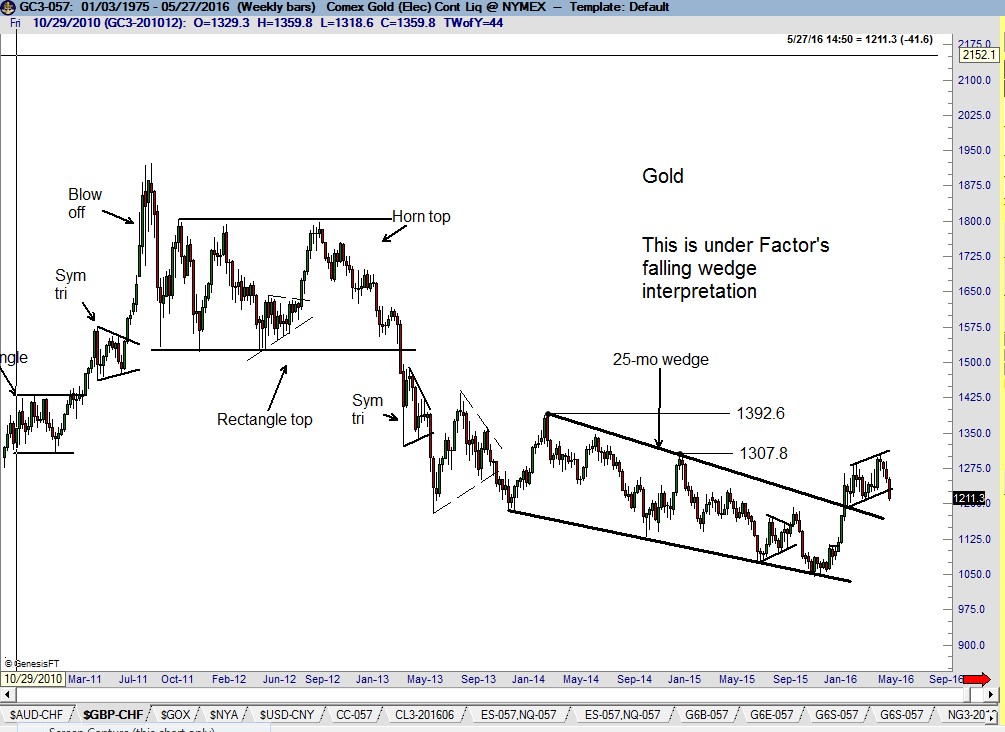 Gold Pausing - factor trading - peter brandt
