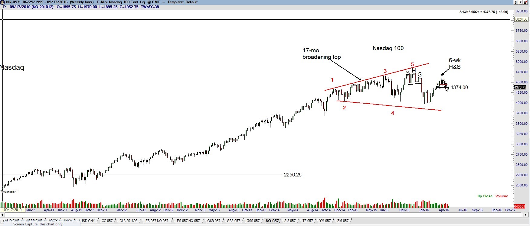 Nasdaq is tracing out a possible broadening top - Stock market updates - Factor Trrading - Peter Brandt