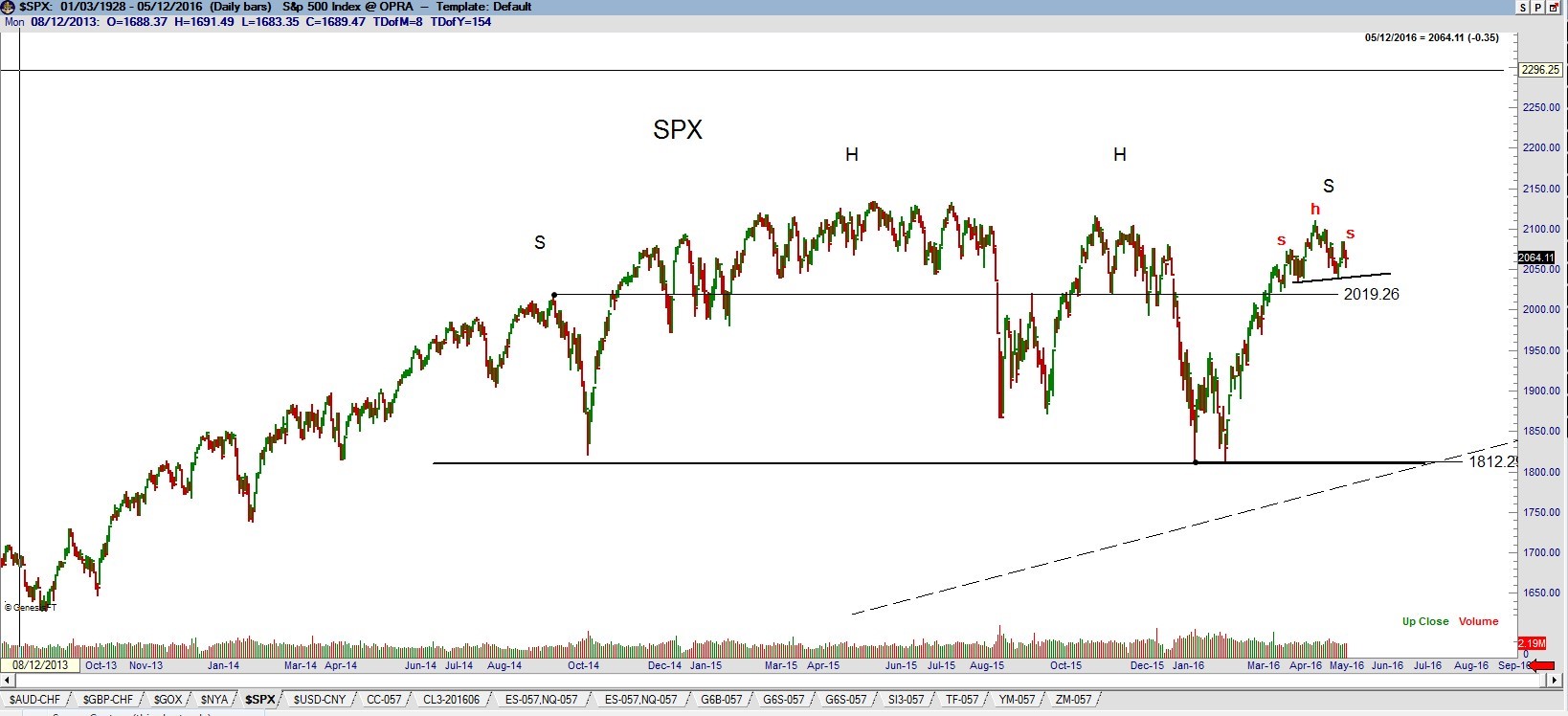 S&P 500 completed head and shoulders top - Stock market updates - Factor Trrading - Peter Brandt