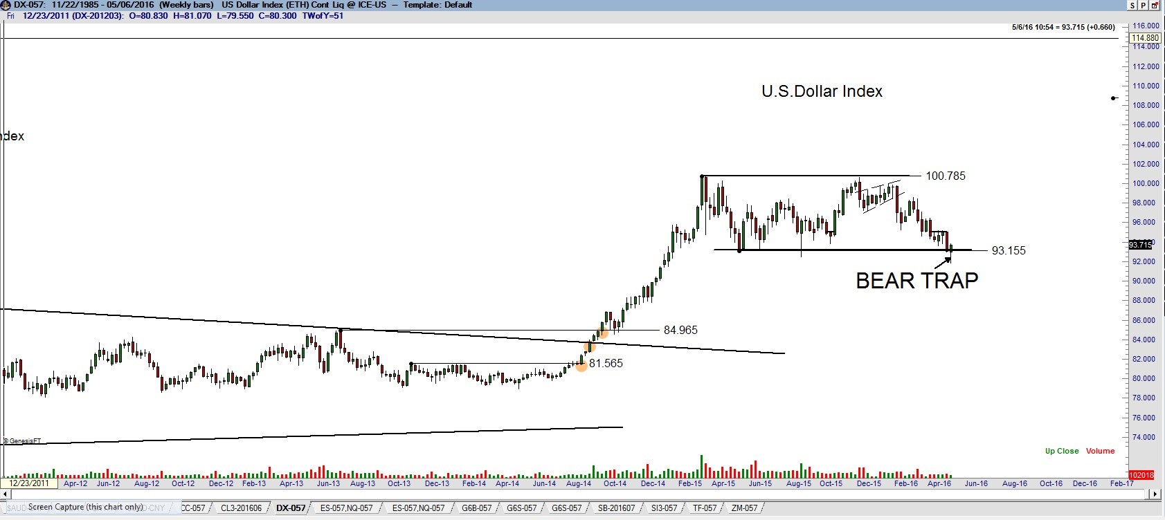 $USD bullish on the US dollar index - Peter brandt - Factor Trading 1