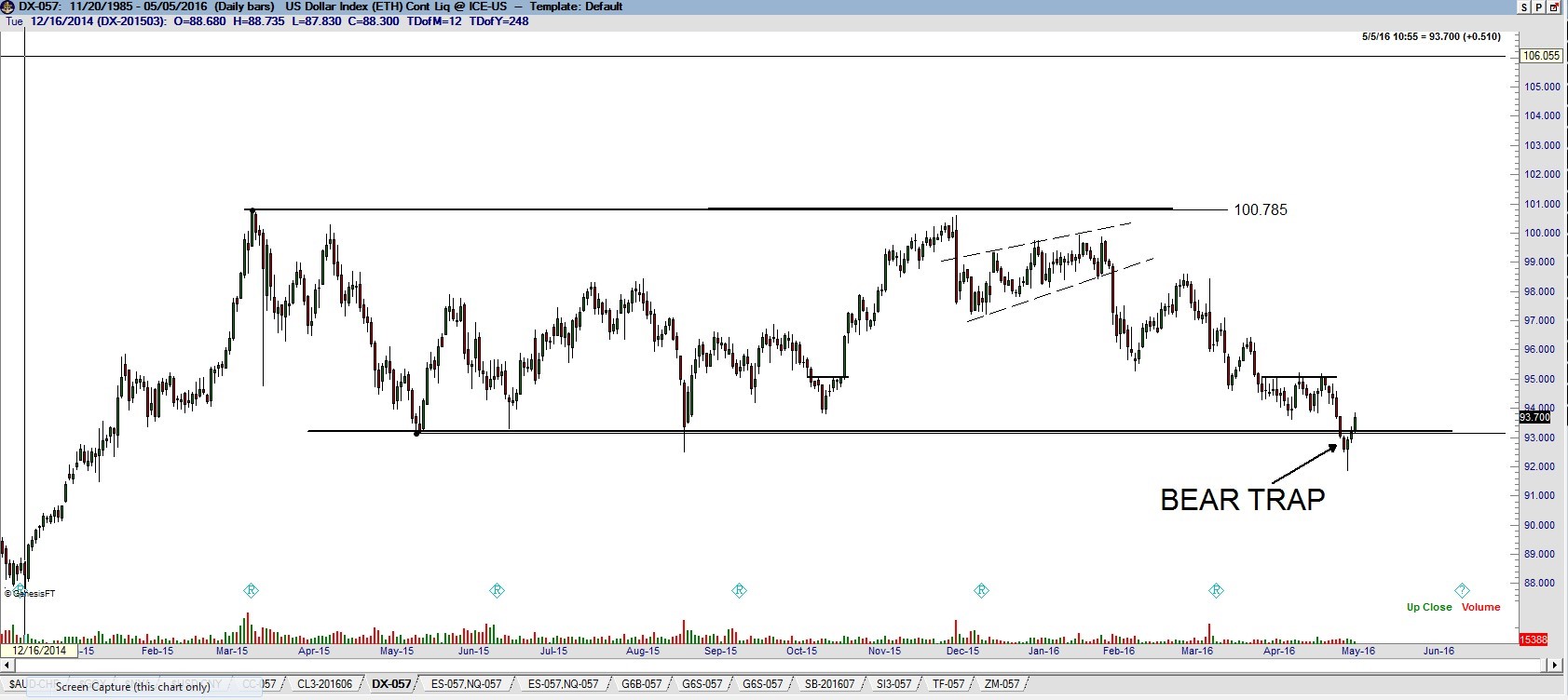 $USD bullish on the US dollar index - Peter brandt - Factor Trading 2