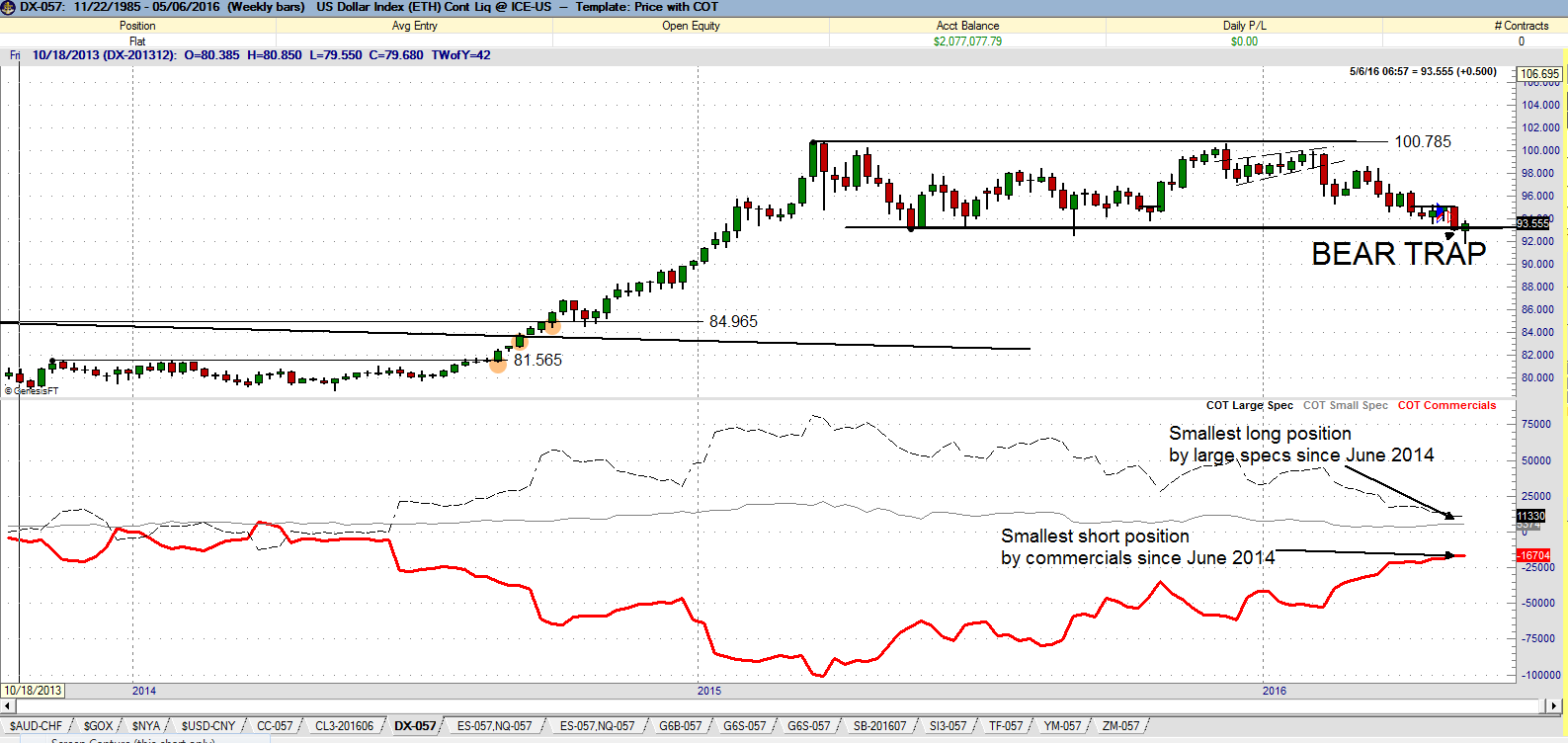 $USD bullish on the US dollar index - Peter brandt - Factor Trading 3