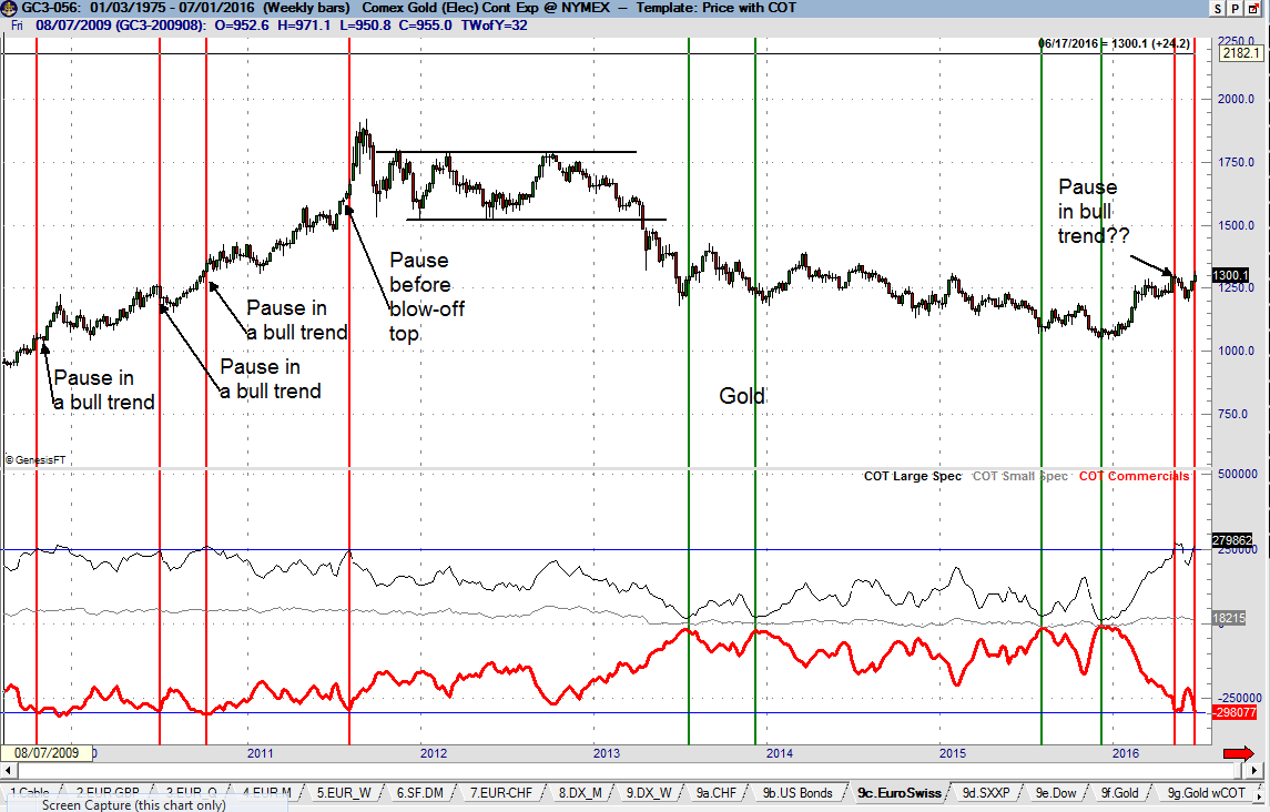 CFTC COT (Commitment of Traders) Gold - Peter Brandt