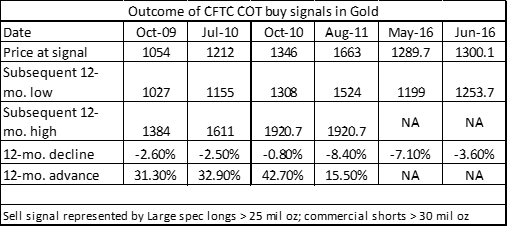 CFTC COT (Commitment of Traders) Gold - Peter Brandt 2 