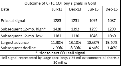 CFTC COT (Commitment of Traders) Gold - Peter Brandt