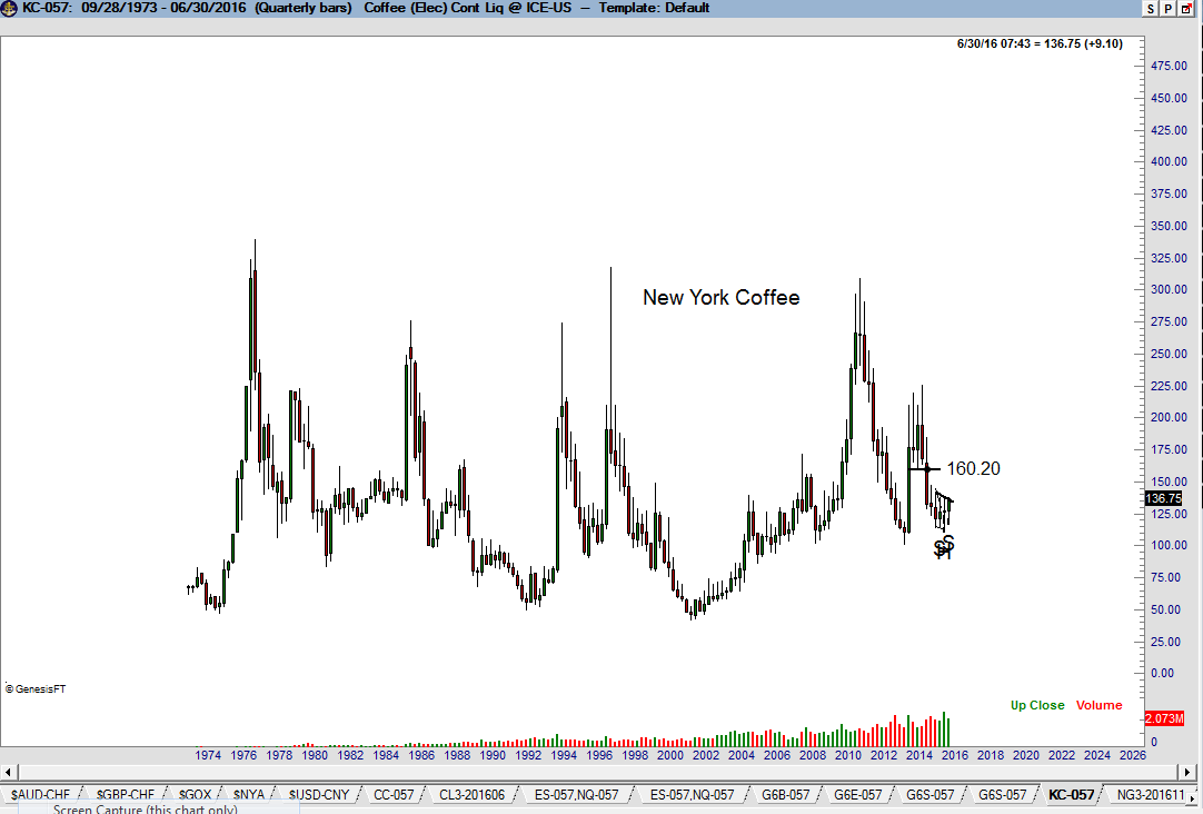 Coffee Futures are Brewing - Factor Trading Peter Brandt 1
