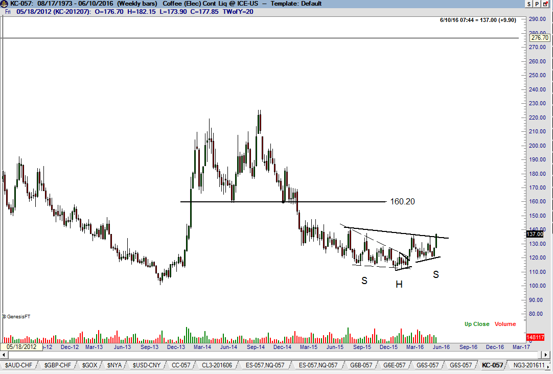 Coffee Futures are Brewing - Factor Trading Peter Brandt 2