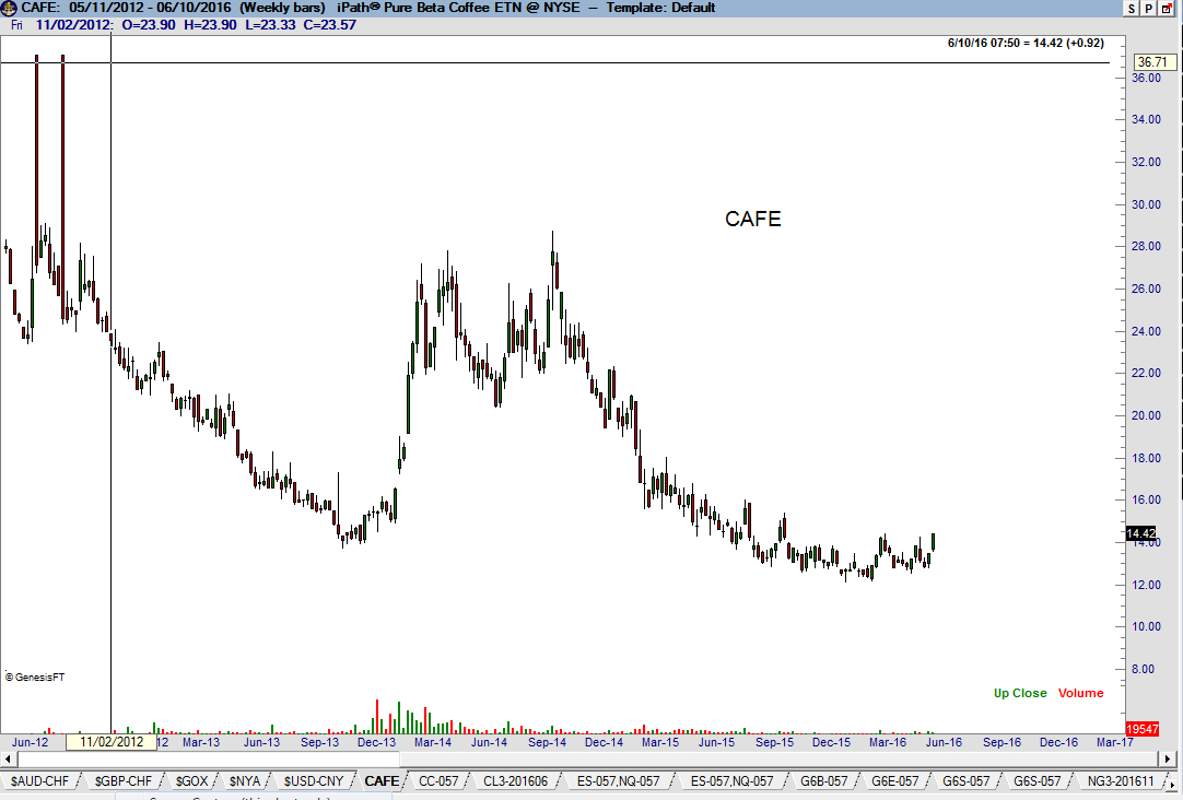 Coffee Futures are Brewing - Factor Trading Peter Brandt 4