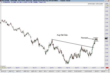 Natural Gas Rising - Factor Trading - Peter Brandt