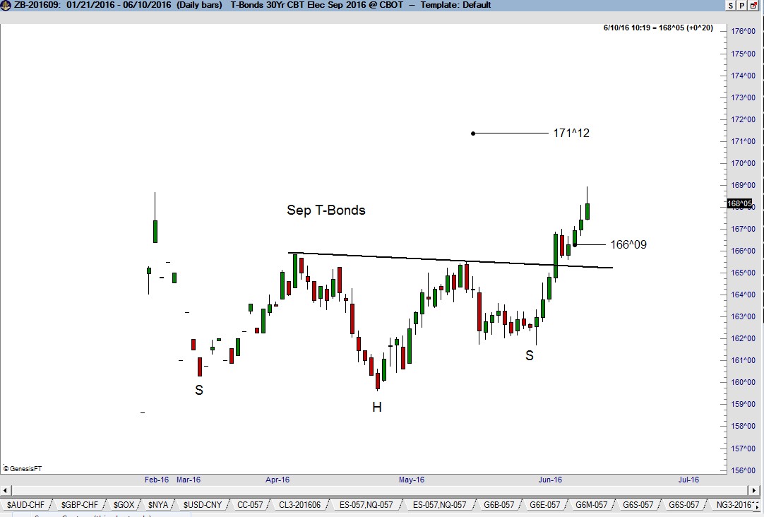 T-Bonds - Treasury Bond Chart are Constructive - Factor Trading - Peter Brandt