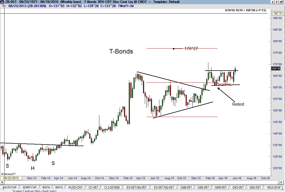 T-Bonds - Treasury Bond Chart are Constructive - Factor Trading - Peter Brandt