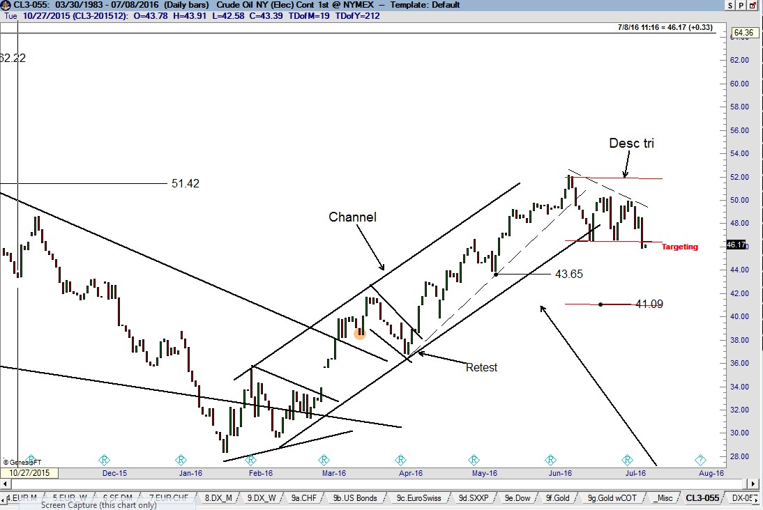 Crude Oil - Peter Brandt - Factor