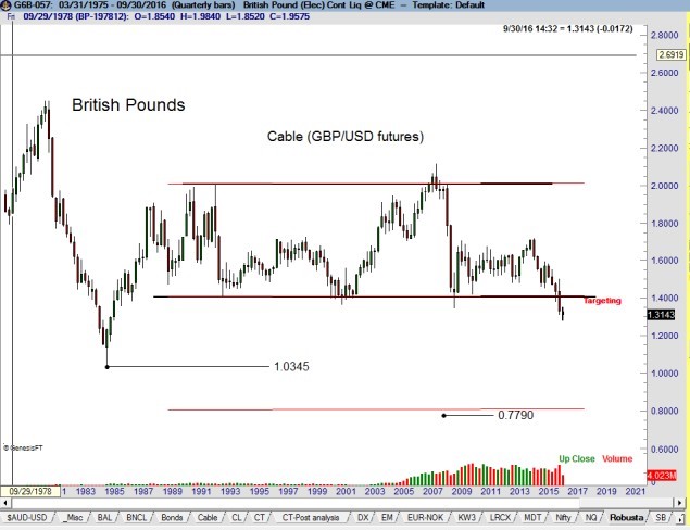 British Pound GBP/USD - Factor Trading - Peter Brandt