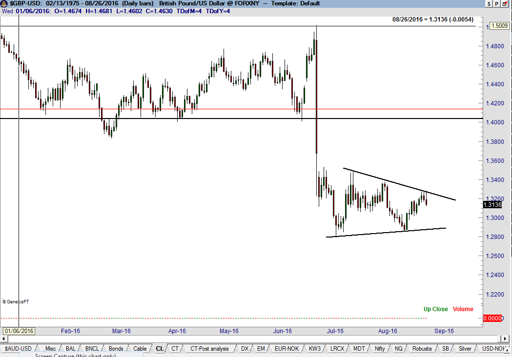 British Pound GBP/USD- Factor Trading - Peter Brandt