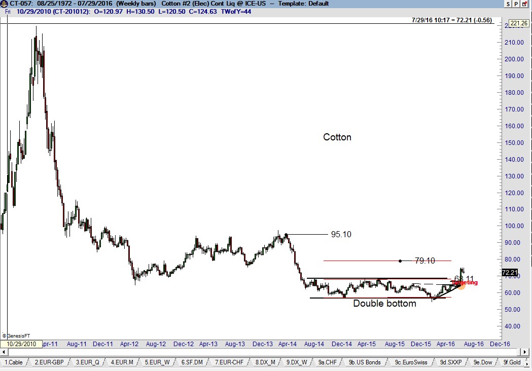 Cotton Chart - Cotton Pennant - Factor Trading - Peter Brandtctor Trading - Peter Brandt