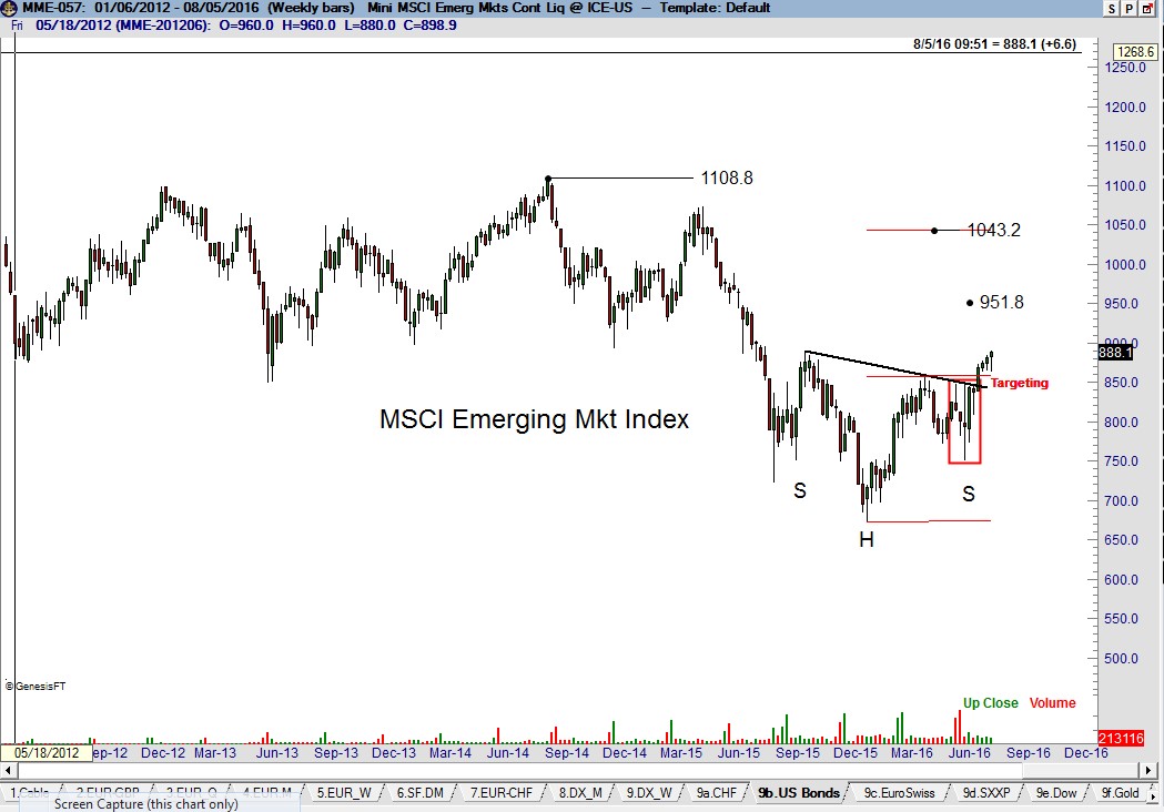 Emerging Markets - Peter Brandt - Factor Trading