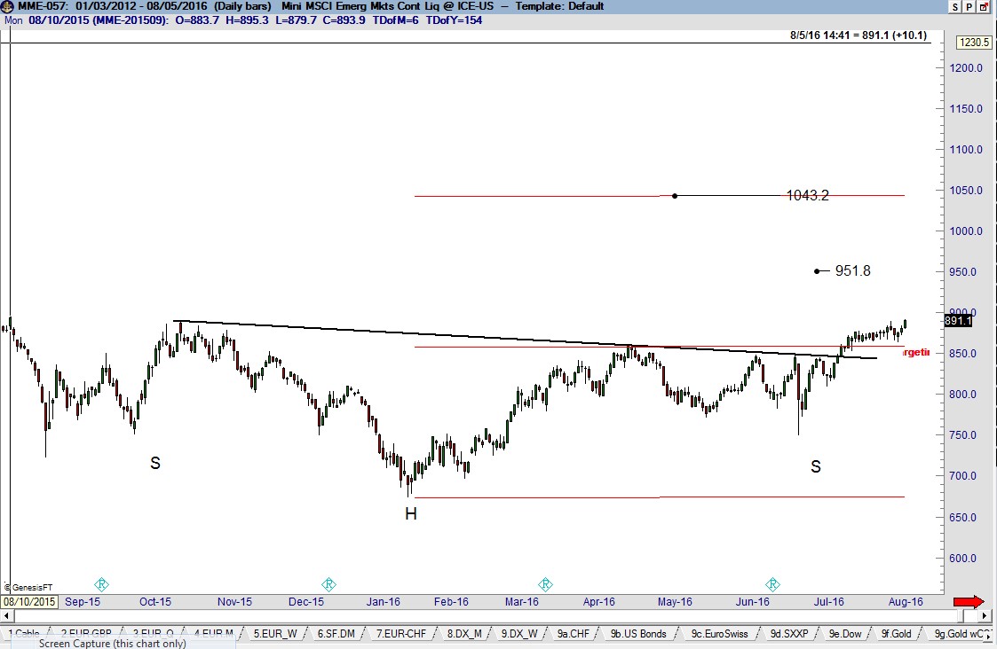 Emerging Markets - Peter Brandt - Factor Trading