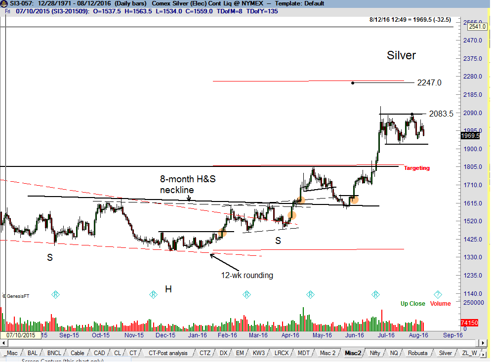 Possible next Silver Target - Peter Brandt - Factor Trading