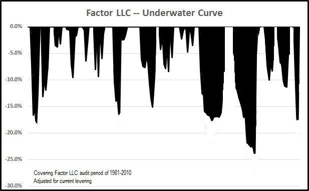 Trading Drawdowns - underwater Curve - Factor Trading - Peter Brandt