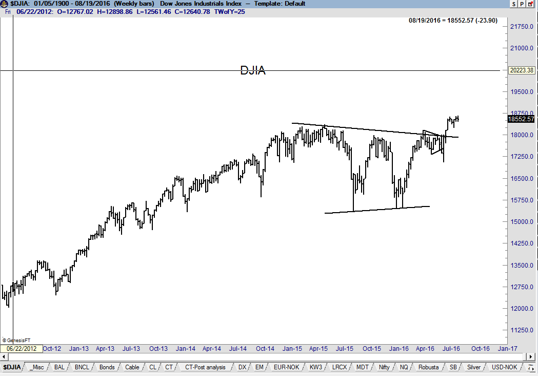 U.S. Stocks Ignoring Logic - Factor Trading - Peter Brandt - DJIA