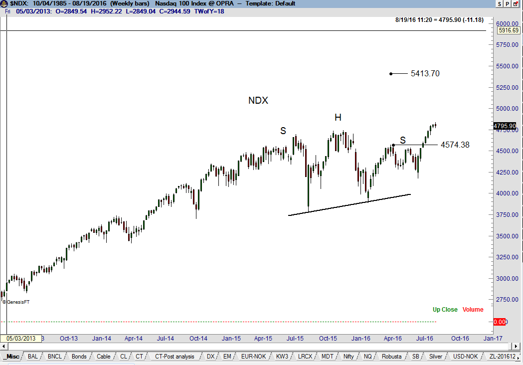 U.S. Stocks Ignoring Logic - Factor Trading - Peter Brandt NASDAQ