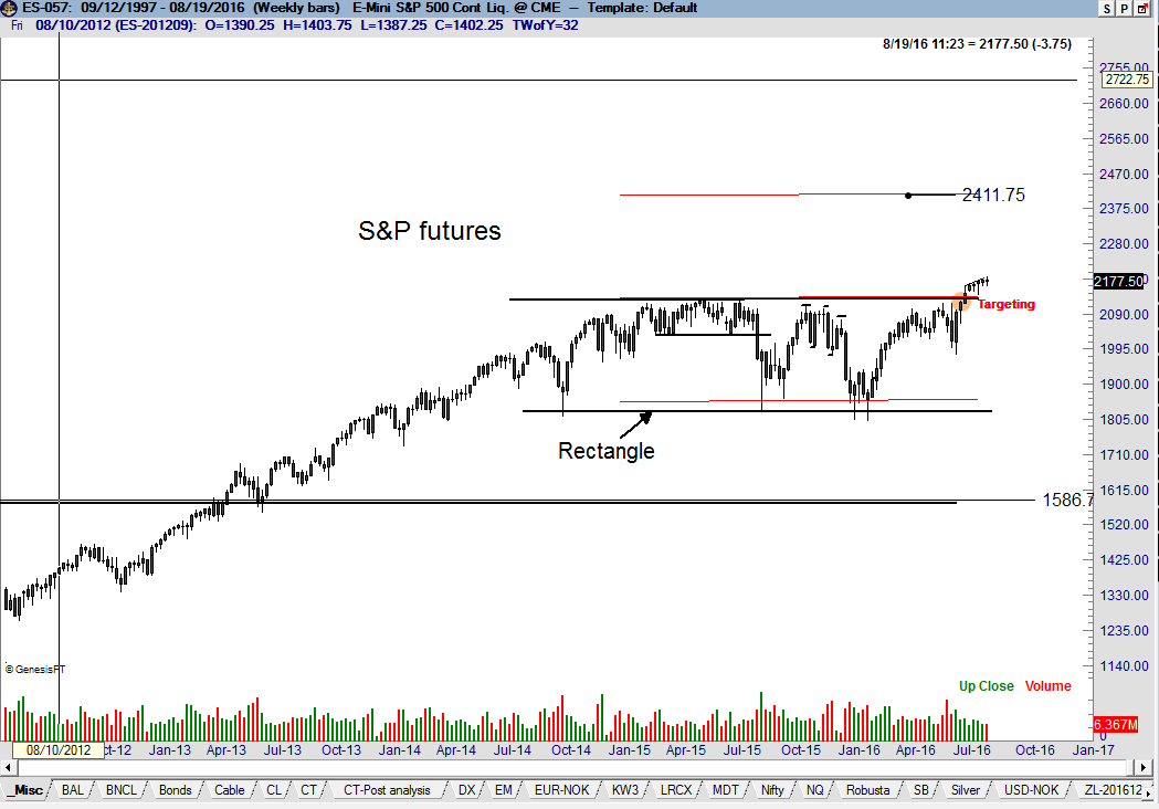 U.S. Stocks Ignoring Logic - Factor Trading - Peter Brandt S&P