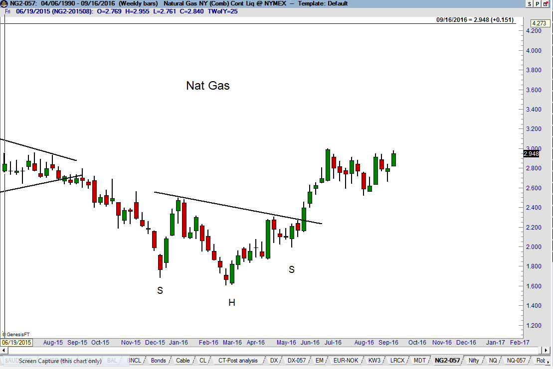 Natural Gas Head & Shoulders - Monthly chart - Factor Trading