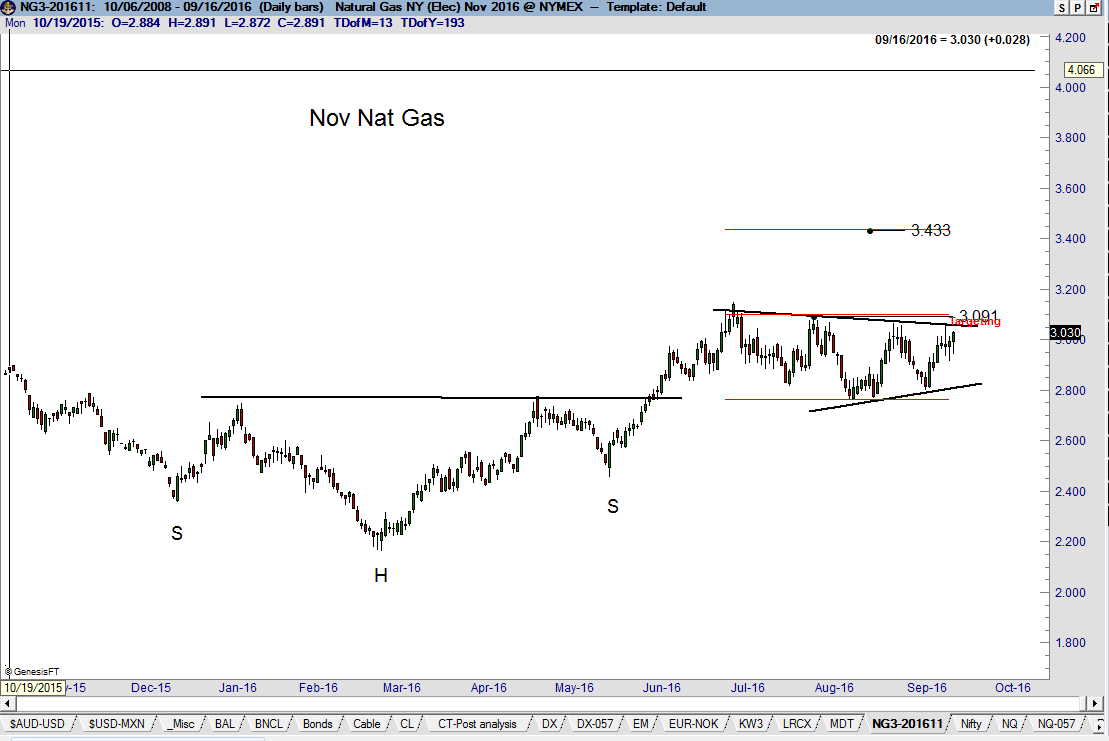 Natural Gas Head & Shoulders - Peter Brandt