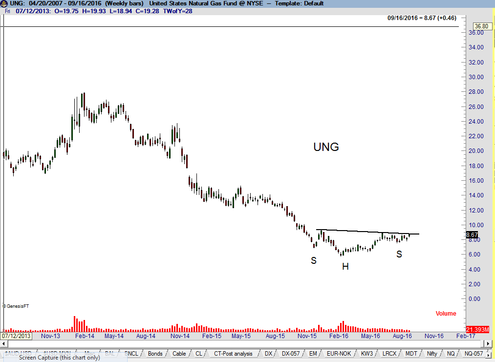 $UNG Natural Gas Head & Shoulders