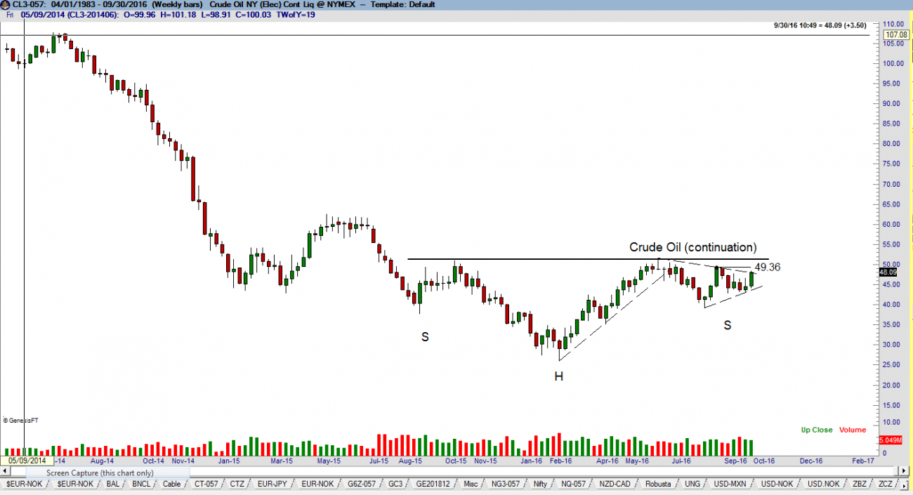 Something To Watch - Crude Oil -- Developing Trade