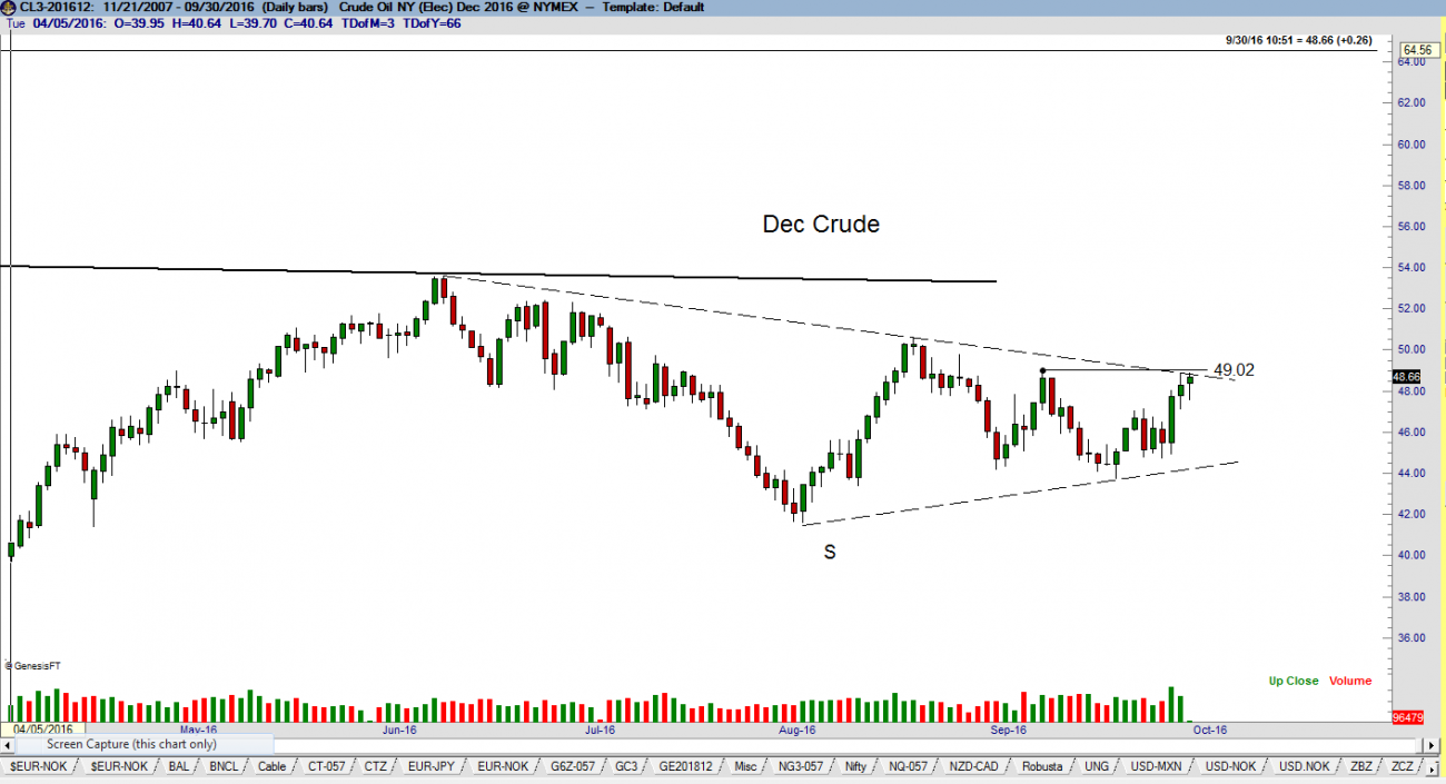 Something To Watch - Crude Oil -- Developing Trade